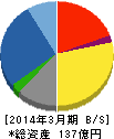 三京化成 貸借対照表 2014年3月期 三京化成 貸借対照表 2014年3月期