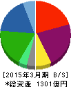 日本調剤 貸借対照表 2015年3月期 日本調剤 貸借対照表 2015年3月期