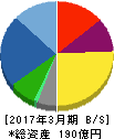 大井電気 貸借対照表 2017年3月期 大井電気 貸借対照表 2017年3月期