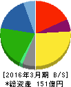コア 貸借対照表 2016年3月期 コア 貸借対照表 2016年3月期