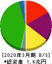 東武鉄道 貸借対照表 2020年3月期