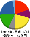ホットマン 貸借対照表 2015年3月期 ホットマン 貸借対照表 2015年3月期