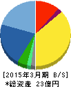 アズジェント 貸借対照表 2015年3月期 アズジェント 貸借対照表 2015年3月期