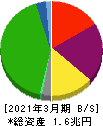東武鉄道 貸借対照表 2021年3月期