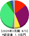 北海道電力 貸借対照表 2020年3月期