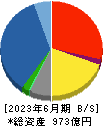 西華産業 貸借対照表 2023年6月期