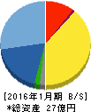 ピープル 貸借対照表 2016年1月期 ピープル 貸借対照表 2016年1月期