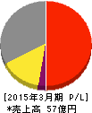 和井田製作所 損益計算書 2015年3月期 和井田製作所 損益計算書 2015年3月期
