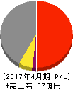菊池製作所 損益計算書 2017年4月期 菊池製作所 損益計算書 2017年4月期