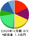 日本ペイントホールディングス 貸借対照表 2020年12月期