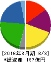 ジャパンフーズ 貸借対照表 2016年3月期 ジャパンフーズ 貸借対照表 2016年3月期