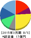 ソケッツ 貸借対照表 2015年3月期 ソケッツ 貸借対照表 2015年3月期