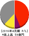 菊池製作所 損益計算書 2016年4月期 菊池製作所 損益計算書 2016年4月期