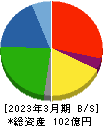 野崎印刷紙業 貸借対照表 2023年3月期
