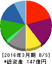 プラザクリエイト 貸借対照表 2016年3月期 プラザクリエイト 貸借対照表 2016年3月期