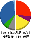 佐藤商事 貸借対照表 2015年3月期 佐藤商事 貸借対照表 2015年3月期