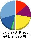 アクセルマーク 貸借対照表 2016年9月期 アクセルマーク 貸借対照表 2016年9月期