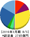 大京 貸借対照表 2016年3月期 大京 貸借対照表 2016年3月期