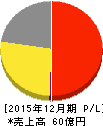 ブイキューブ 損益計算書 2015年12月期 ブイキューブ 損益計算書 2015年12月期