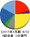 トミタ 貸借対照表 2017年3月期 トミタ 貸借対照表 2017年3月期