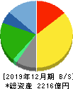 日本マクドナルドホールディングス 貸借対照表 2019年12月期