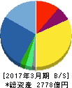 大京 貸借対照表 2017年3月期 大京 貸借対照表 2017年3月期