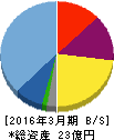 AppBank 貸借対照表 2016年3月期 AppBank 貸借対照表 2016年3月期