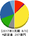 中山福 貸借対照表 2017年3月期 中山福 貸借対照表 2017年3月期