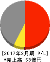 日本パレットプール 損益計算書 2017年3月期 日本パレットプール 損益計算書 2017年3月期