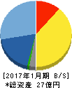 ピープル 貸借対照表 2017年1月期 ピープル 貸借対照表 2017年1月期
