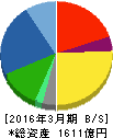 日医工 貸借対照表 2016年3月期 日医工 貸借対照表 2016年3月期