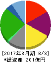 元気寿司 貸借対照表 2017年3月期 元気寿司 貸借対照表 2017年3月期