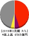 三井Ｅ＆Ｓ 損益計算書 2019年3月期