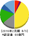 一六堂 貸借対照表 2016年2月期 一六堂 貸借対照表 2016年2月期