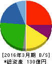 野崎印刷紙業 貸借対照表 2016年3月期 野崎印刷紙業 貸借対照表 2016年3月期
