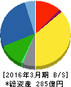 中山福 貸借対照表 2016年3月期 中山福 貸借対照表 2016年3月期