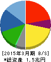 三菱自動車工業 貸借対照表 2015年3月期 三菱自動車工業 貸借対照表 2015年3月期
