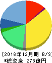 GCA 貸借対照表 2016年12月期 GCA 貸借対照表 2016年12月期
