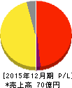 サイボウズ 損益計算書 2015年12月期 サイボウズ 損益計算書 2015年12月期