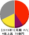日本パワーファスニング 損益計算書 2019年12月期