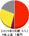 パルマ 損益計算書 2015年9月期 パルマ 損益計算書 2015年9月期