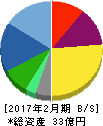 買取王国 貸借対照表 2017年2月期 買取王国 貸借対照表 2017年2月期