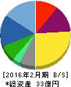 買取王国 貸借対照表 2016年2月期 買取王国 貸借対照表 2016年2月期