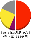 サンリオ 損益計算書 2016年3月期 サンリオ 損益計算書 2016年3月期