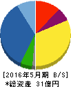 東武住販 貸借対照表 2016年5月期 東武住販 貸借対照表 2016年5月期