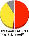 SDエンターテイメント 損益計算書 2015年3月期 SDエンターテイメント 損益計算書 2015年3月期
