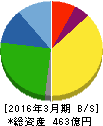 ケーユーホールディングス 貸借対照表 2016年3月期 ケーユーホールディングス 貸借対照表 2016年3月期