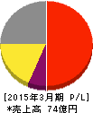 日進工具 損益計算書 2015年3月期 日進工具 損益計算書 2015年3月期