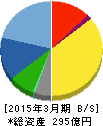 アミューズ 貸借対照表 2015年3月期 アミューズ 貸借対照表 2015年3月期