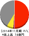岡野バルブ製造 損益計算書 2014年11月期 岡野バルブ製造 損益計算書 2014年11月期
